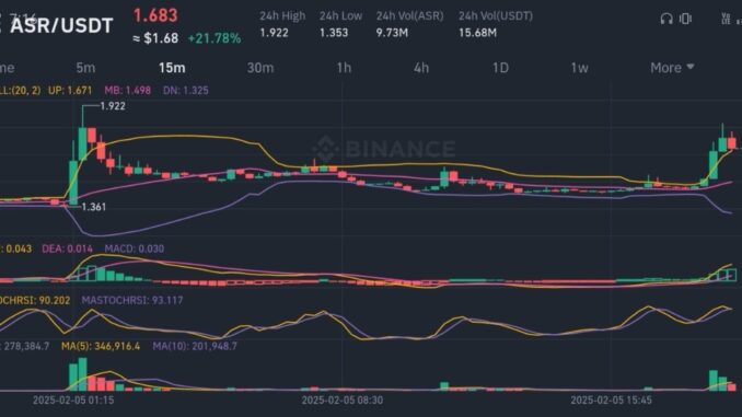 Asr/Usdt Coin Live Chart | Crypto Live Trading Arbitrage strategy | Crypto beginners guide