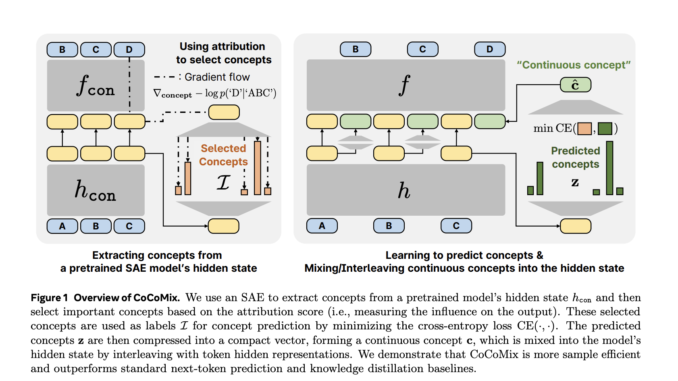 Meta AI Introduces CoCoMix: A Pretraining Framework Integrating Token Prediction with Continuous Concepts