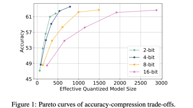 Meta AI Introduces ParetoQ: A Unified Machine Learning Framework for Sub-4-Bit Quantization in Large Language Models