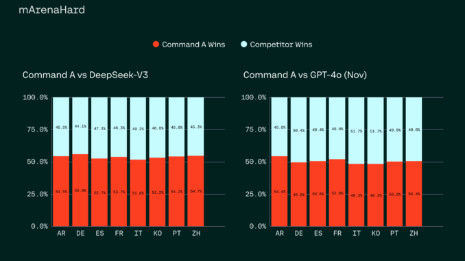 Cohere Released Command A: A 111B Parameter AI Model with 256K Context Length, 23-Language Support, and 50% Cost Reduction for Enterprises