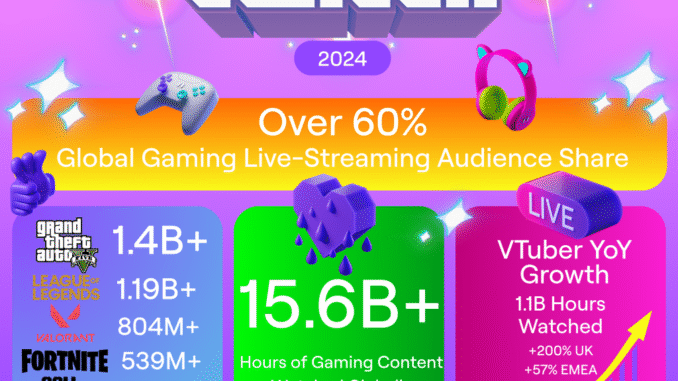 GTA V and VTubers top Twitch's list of 2024 streaming GTA V and VTubers top Twitch's list of 2024 streaming trends