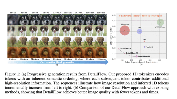 ByteDance Researchers Introduce DetailFlow: A 1D Coarse-to-Fine Autoregressive Framework for ByteDance Researchers Introduce DetailFlow: A 1D Coarse-to-Fine Autoregressive Framework for Faster, Token-Efficient Image Generation