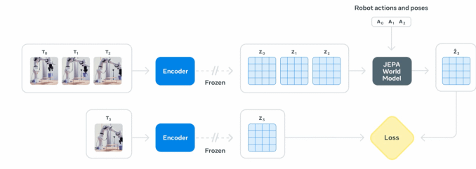 V-JEPA is composed of an encoder and a predictor (source: Meta blog)